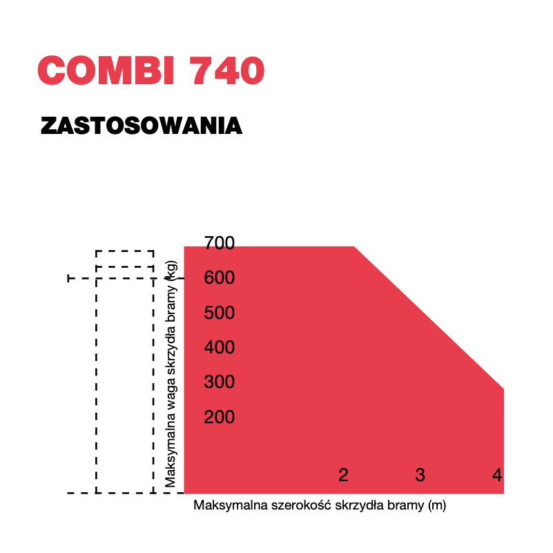 ZASTOSOWANIE- SILOWNIKA-FADINI-COMBI-740-BRAMA-SKRZYDLOWA