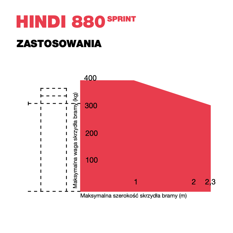 ZASTOSOWANIE- SILOWNIKA-FADINI-HINDI-880-SPRINT-BRAMA-SKRZYDLOWA